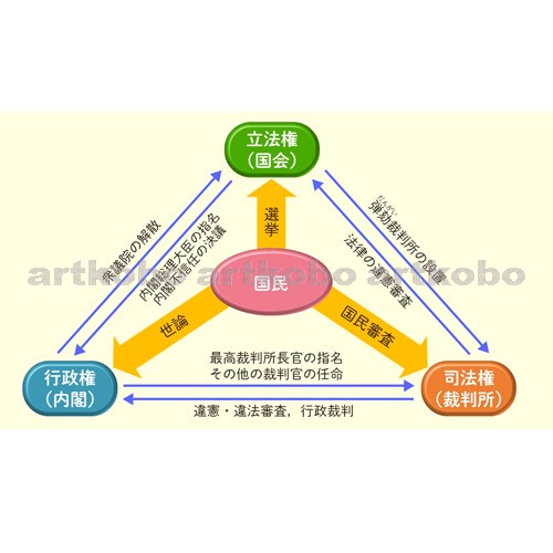 Web教材イラスト図版工房 三権分立