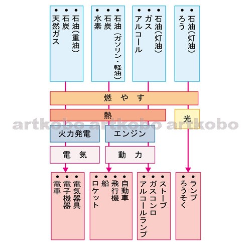 Web教材イラスト図版工房 R C1 いろいろなエネ 13