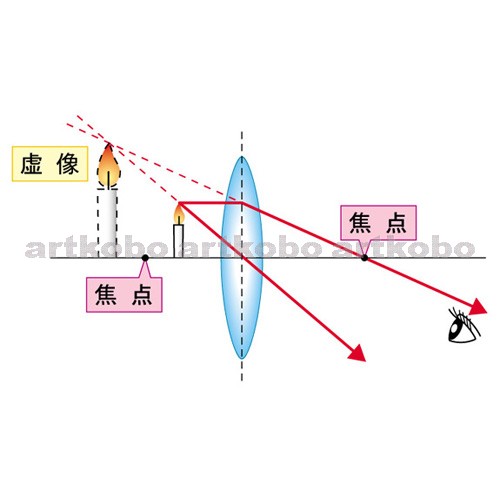 Web教材イラスト図版工房 R C1 光の世界 05