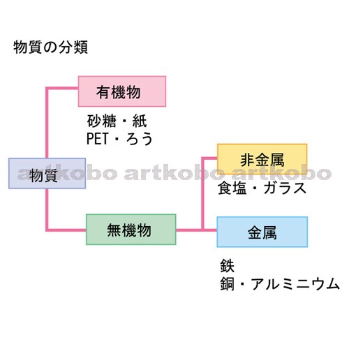 Web教材イラスト図版工房 物質のようす 有機物 無機物 金属