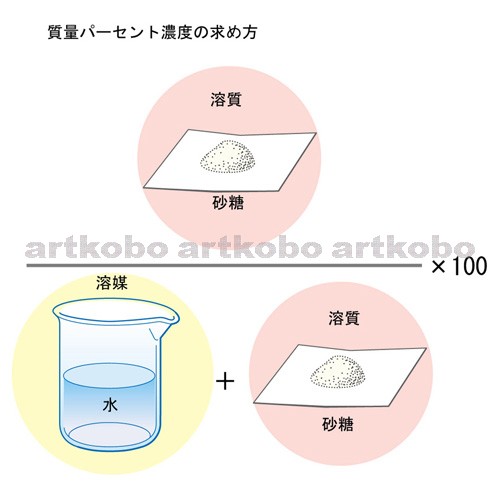 Web教材イラスト図版工房 R C1 水溶液の性質 07