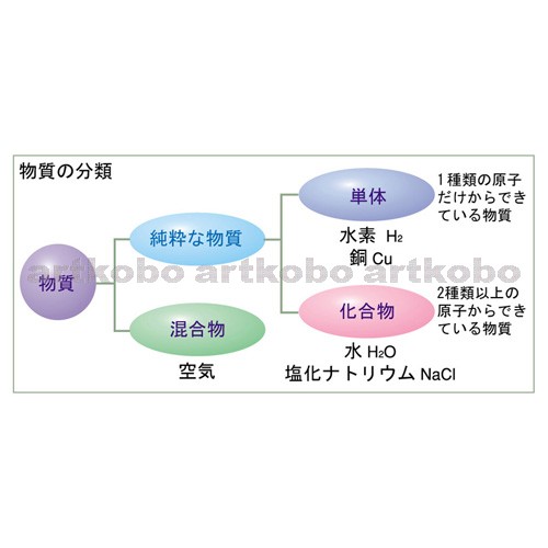 Web教材イラスト図版工房 化学変化と原子 分子