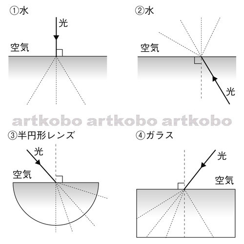 Web教材イラスト図版工房 光の直進 反射 屈折