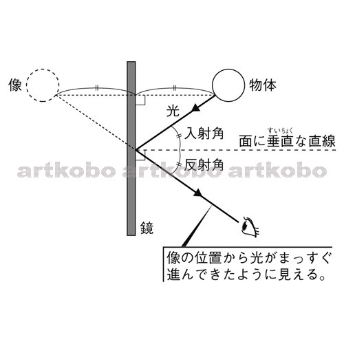 Web教材イラスト図版工房 R C1m 鏡の反射と見える像 4