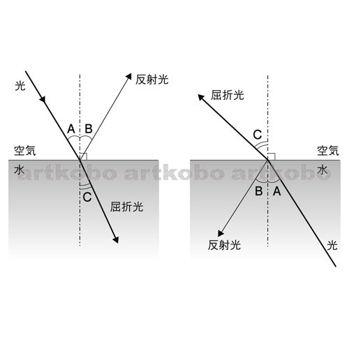 Web教材イラスト図版工房 光の直進 反射 屈折