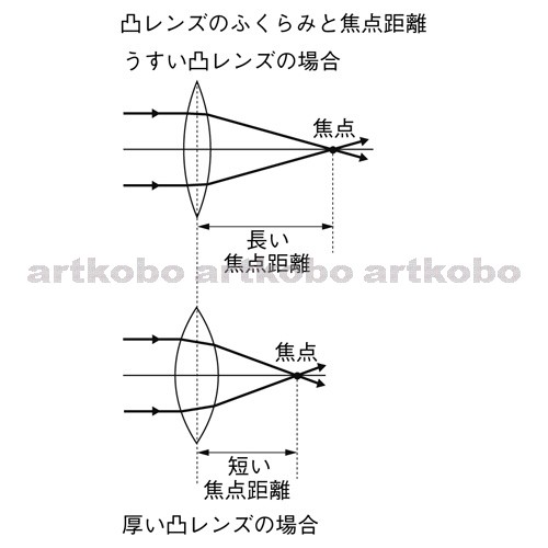 Web教材イラスト図版工房 R C1m 凸レンズと焦点距離