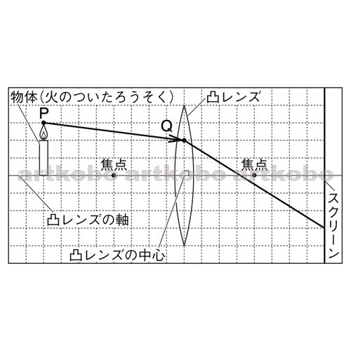 Web教材イラスト図版工房 R C1m 凸レンズを通る光の進み方と像のでき方の作図 1