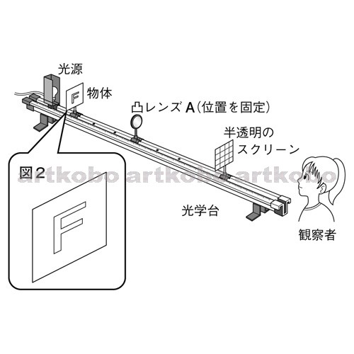 Web教材イラスト図版工房 R C1m 凸レンズによってできる像を調べる実験 4