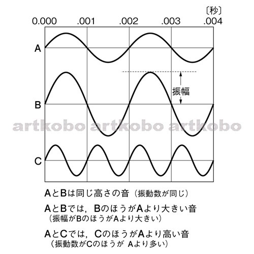 Web教材イラスト図版工房 R C1m 音の波形の振幅と振動数 1