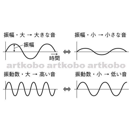 Web教材イラスト図版工房 R C1m 音の波形の振幅と振動数 2