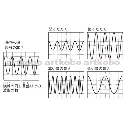 Web教材イラスト図版工房 R C1m 音の波形の振幅と振動数 5