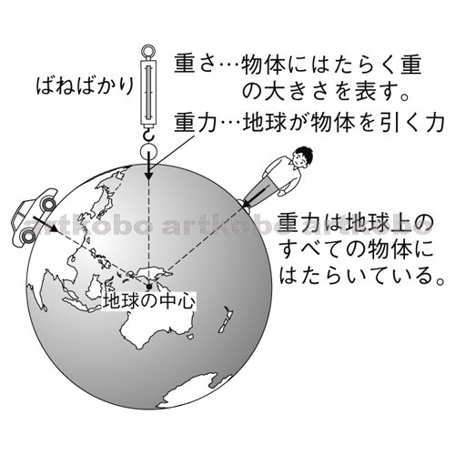 Web教材イラスト図版工房 R C1m 地球上の重力 3