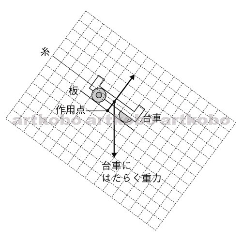 Web教材イラスト図版工房 R C1m 斜面上の台車にはたらく力 1