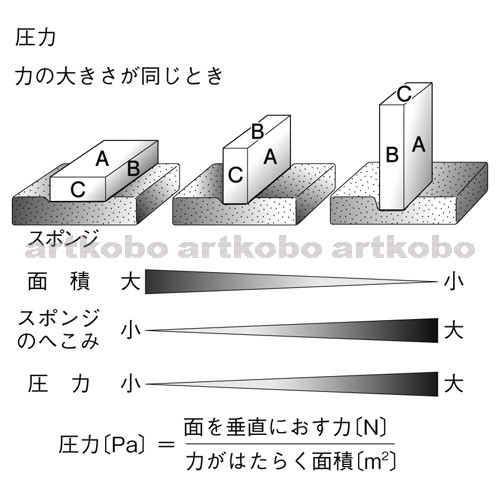 Web教材イラスト図版工房 R C1m 物体の圧力とスポンジのへこみ方 3