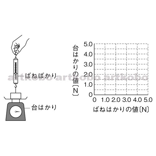 Web教材イラスト図版工房 R C1m 台はかりに乗せた物体の圧力