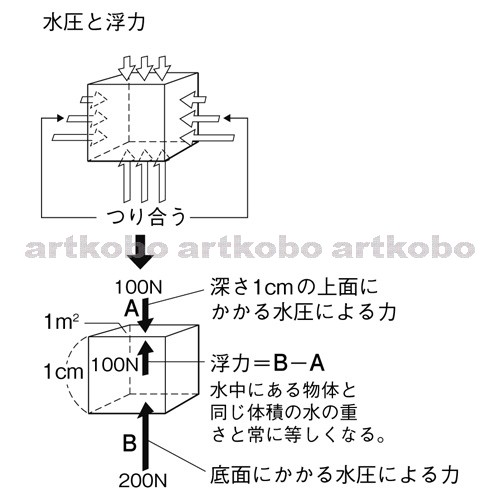 Web教材イラスト図版工房 R C1m 水圧と浮力のはたらき方