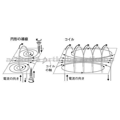 Web教材イラスト図版工房 R C1m コイルがつくる磁界 4