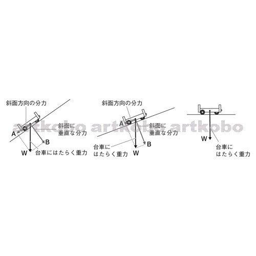 Web教材イラスト図版工房 R C1m 斜面の角度による重力の分力のちがい