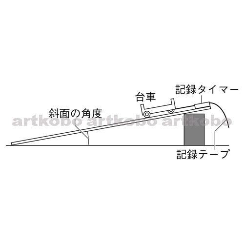 Web教材イラスト図版工房 R C1m 斜面を下る台車の運動 5