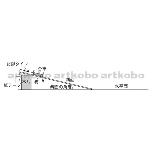 Web教材イラスト図版工房 R C1m 斜面を下る台車の運動の調べ方 2