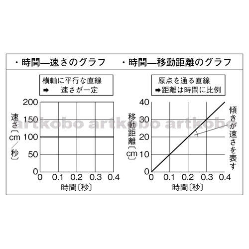 Web教材イラスト図版工房 R C1m 時間と速さや時間と移動距離のグラフ 1