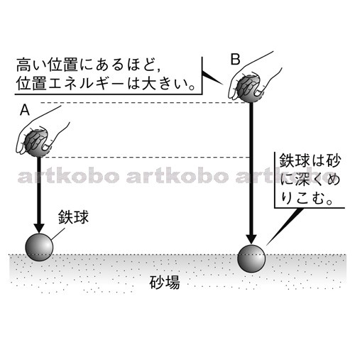 Web教材イラスト図版工房 R C1m 高い位置にある物体の位置エネルギー