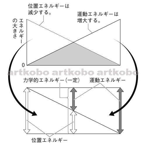 Web教材イラスト図版工房 R C1m 斜面を下る台車の力学的エネルギーの変化