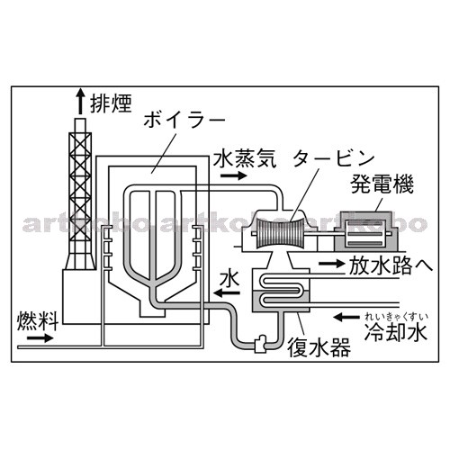 Web教材イラスト図版工房 R C1m 火力発電でのエネルギーの変換