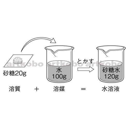 Web教材イラスト図版工房 物質が水にとけるようす