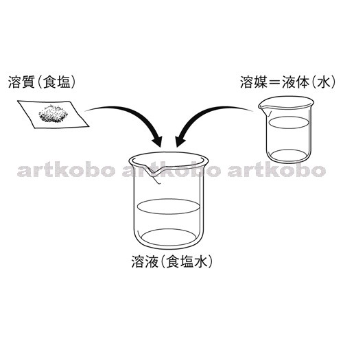 Web教材イラスト図版工房 物質が水にとけるようす