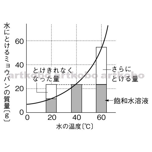 Web教材イラスト図版工房 R C1m ミョウバンの溶解度と再結晶