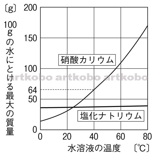 Web教材イラスト図版工房 R C1m 硝酸カリウムと塩化ナトリウムの溶解度のグラフ