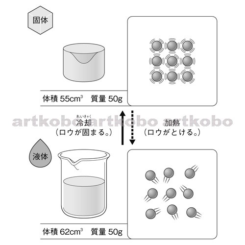 Web教材イラスト図版工房 状態変化 体積 質量