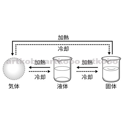 Web教材イラスト図版工房 R C1m 固体 液体 気体の状態変化と体積 1