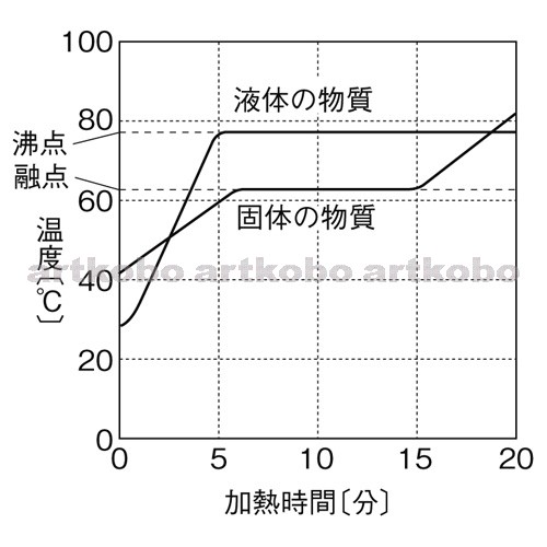 Web教材イラスト図版工房 R C1m 融点と沸点のグラフ