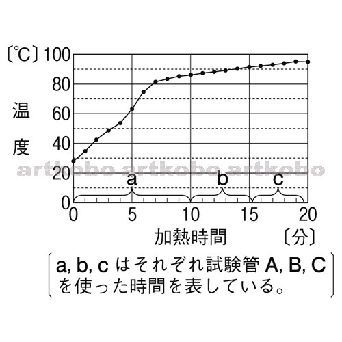 Web教材イラスト図版工房 R C1m 水とエタノールの混合物の温度変化のグラフ 1