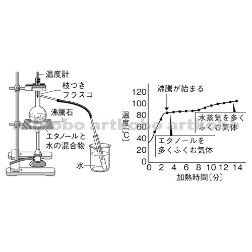 Web教材イラスト図版工房 R C1m エタノールと水の混合物の蒸留とグラフ 2