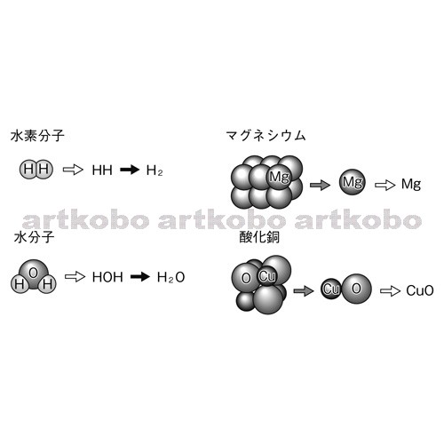 Web教材イラスト図版工房 R C1m 原子 分子のモデルと化学式の表し方 1