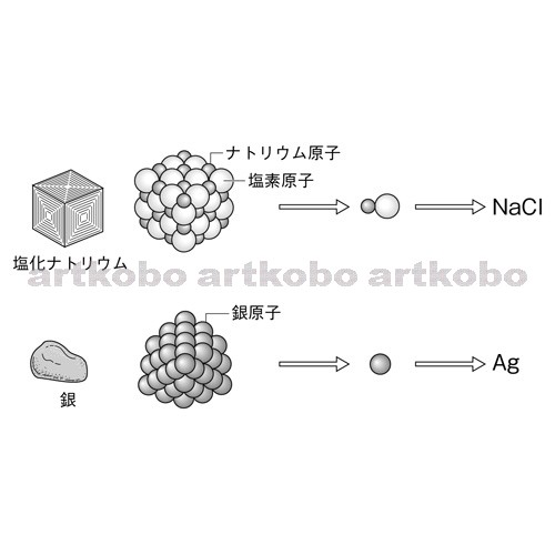 Web教材イラスト図版工房 原子記号と化学式