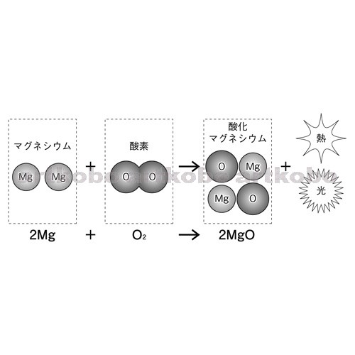 Web教材イラスト図版工房 R C1m マグネシウムの酸化 1