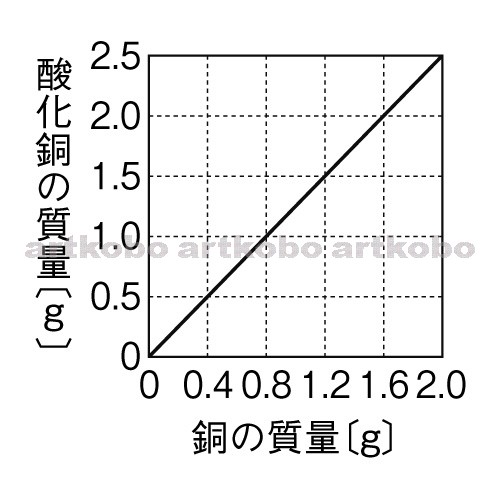 Web教材イラスト図版工房 R C1m 銅と酸化銅の質量のグラフ 2