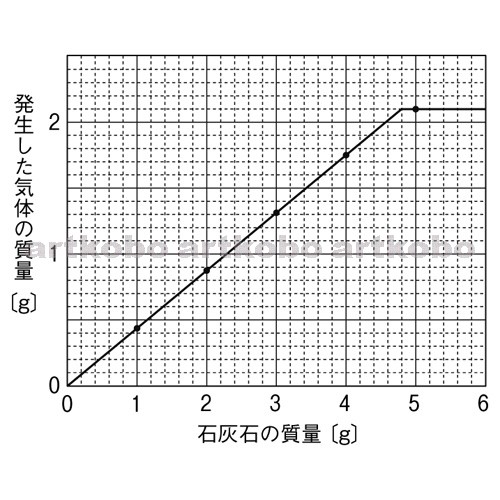 Web教材イラスト図版工房 R C1m 石灰石と発生した気体の質量のグラフ 3