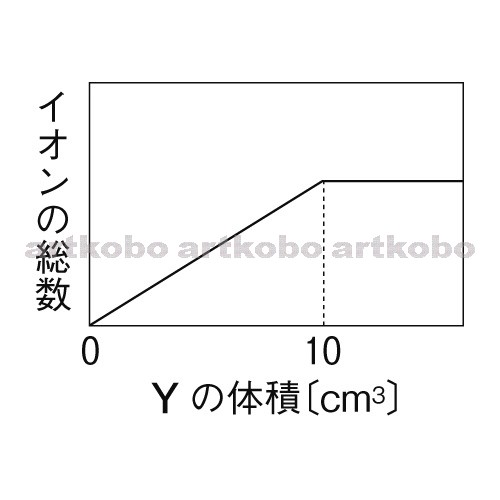 Web教材イラスト図版工房 R C1m 水溶液の中和とイオンの総数のグラフ 3