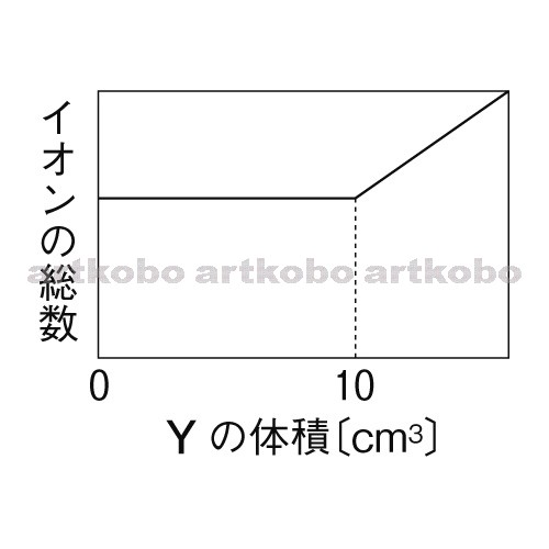 Web教材イラスト図版工房 R C1m 水溶液の中和とイオンの総数のグラフ 4