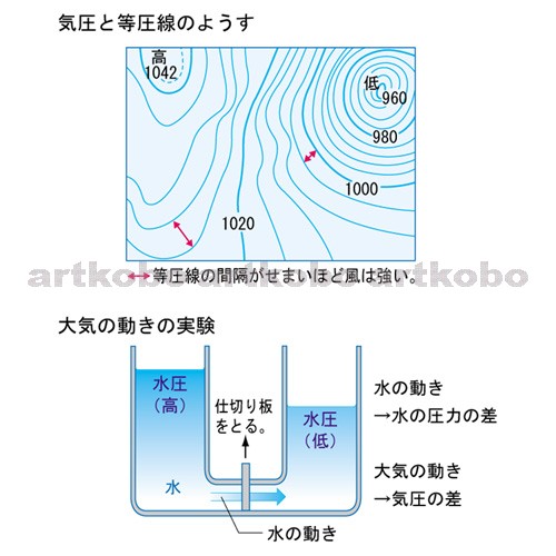 Web教材イラスト図版工房 R C2 空気中の水の変化 07