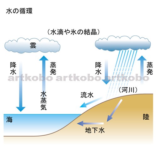 Web教材イラスト図版工房 R C2 空気中の水の変化 11