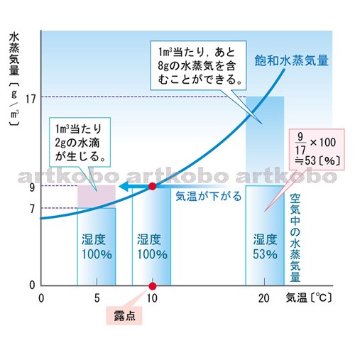 Web教材イラスト図版工房 R C2 空気中の水の変化 15