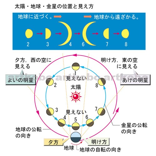 Web教材イラスト図版工房 R C2 太陽系の天体 15