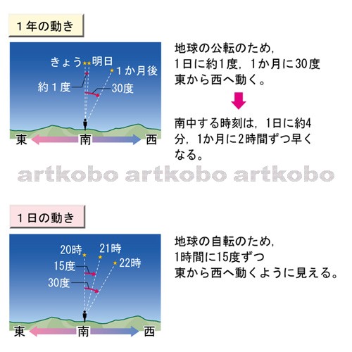 Web教材イラスト図版工房 R C2 地球の運動と天体 07