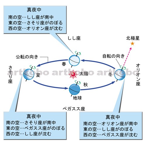 Web教材イラスト図版工房 R C2 地球の運動と天体 19